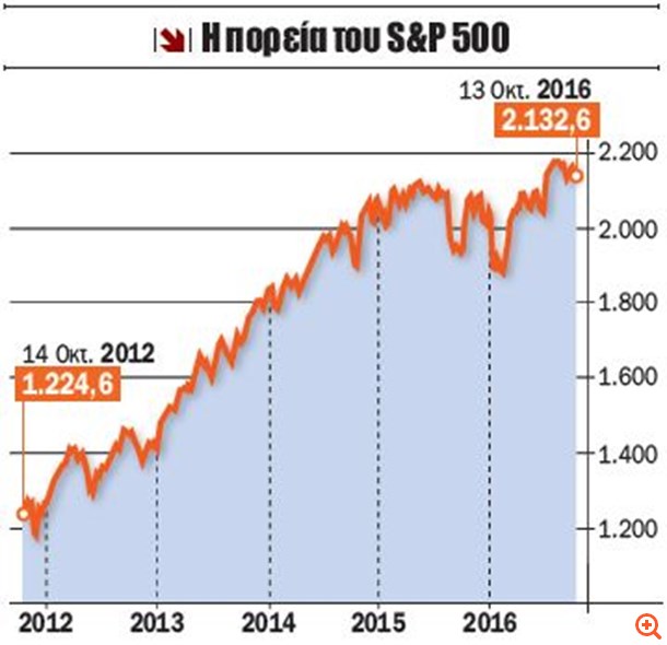 S&P 500