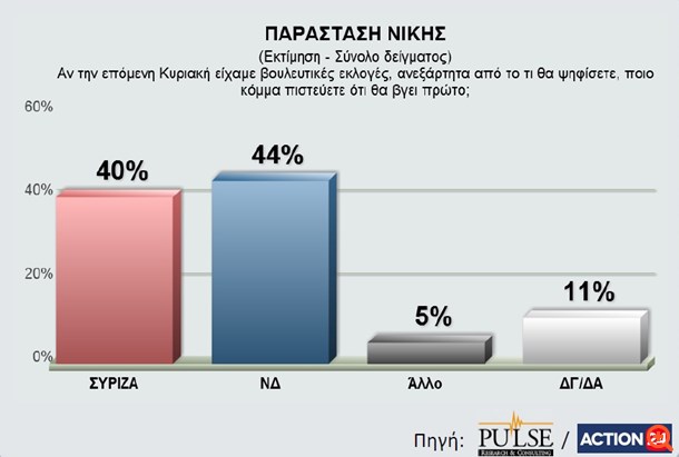 Δημοσκόπηση