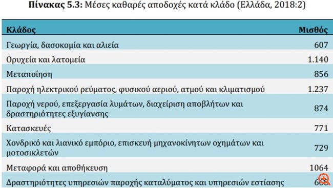 ÎÏÏÏÏ ÎµÎ¯Î½Î±Î¹ Î¿ ÏÎ¬ÏÏÎ·Ï ÏÏÎ½ Î±ÏÎ¿Î´Î¿ÏÏÎ½ Î±Î½Î¬ ÎµÏÎ¬Î³Î³ÎµÎ»Î¼Î± ÎºÎ±Î¹ ÎºÎ»Î¬Î´Î¿ ÏÏÎ·Î½ ÎÎ»Î»Î¬Î´Î±