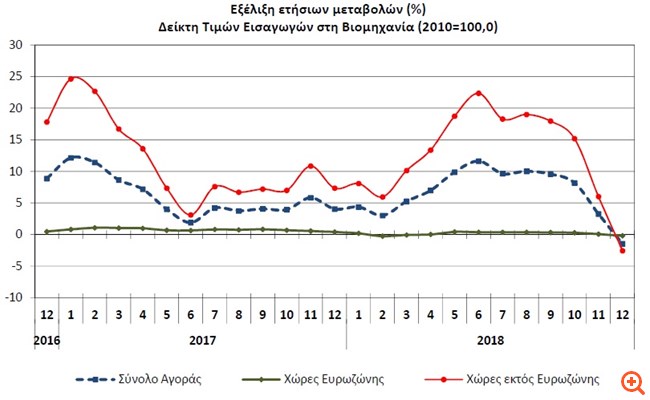 ΕΛΣΤΑΤ: Κατά 1,5% υποχώρησε ο Γενικός Δείκτης Τιμών Εισαγωγών στη Βιομηχανία τον Δεκέμβριο