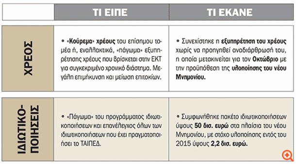 Τι είπαν και τί έκαναν - Χρέος