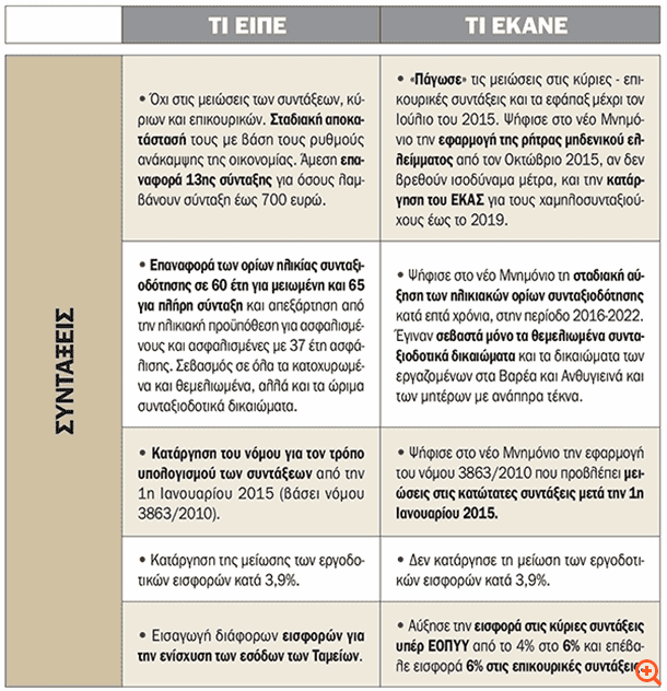 Τι είπαν και τί έκαναν - Συντάξεις