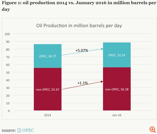 Έχει κοπεί ο δεσμός πετρελαϊκών τιμών-ΑΕΠ;