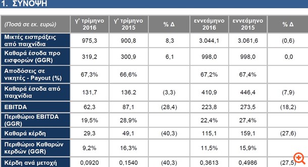 ΟΠΑΠ: Αύξηση εσόδων στο γ τρίμηνο