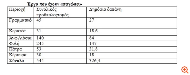 Το «μπρος-πίσω» με τα απορρίμματα και το κενό των €440 εκατ.