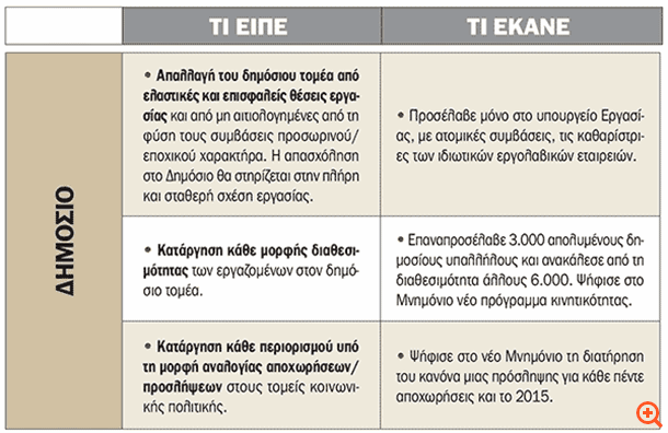 Τι είπαν και τί έκαναν - Δημόσιο