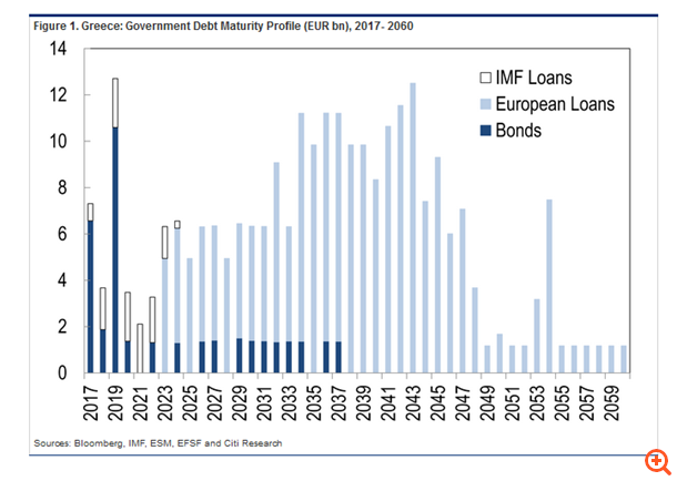 Citi: Αυξάνονται οι πιθανότητες για ακόμη ένα μνημόνιο στην Ελλάδα το 2018