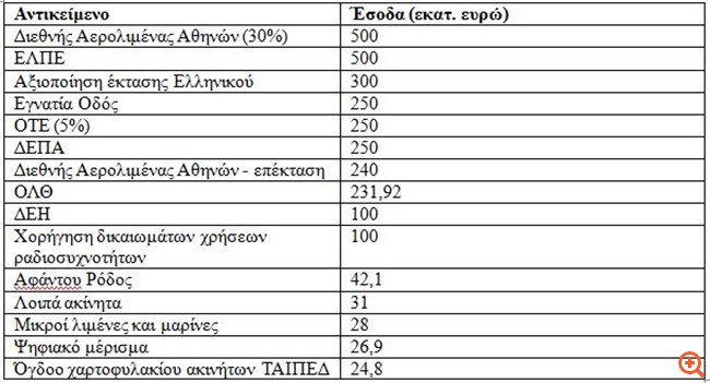Ιδιωτικοποιήσεις: Στα 2,7 δισ. ο δύσκολος στόχος, ποιες ΔΕΚΟ πάνε στο Υπερταμείο
