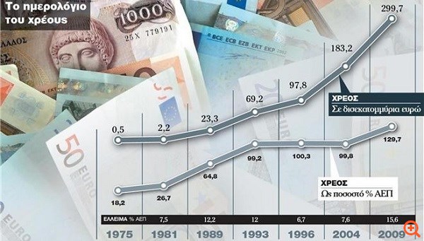 Οι αριθμοί της ελληνικής χρεοκοπίας...