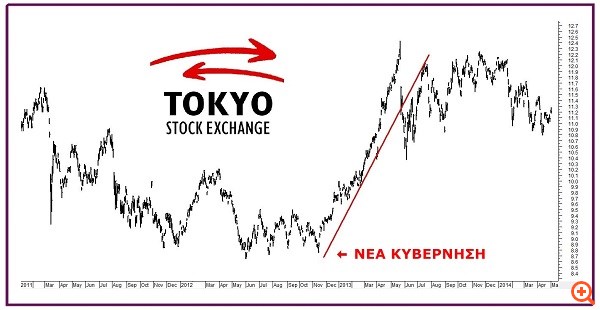 Πως ανακαλύπτουμε την τάση