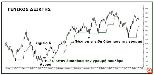 Η τεχνική ανάλυση ως εργαλείο πρόβλεψης