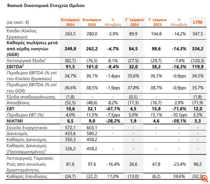 Intralot: Στα €91,5 εκατ. τα κέρδη EBITDA, πτώση 5,9% στα έσοδα