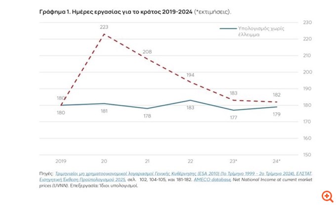 ΚΕΦΙΜ: 179 μέρες εργάστηκαν οι Έλληνες το 2024 για φόρους και εισφορές - 2 μέρες περισσότερες απ’ ό,τι το 2023