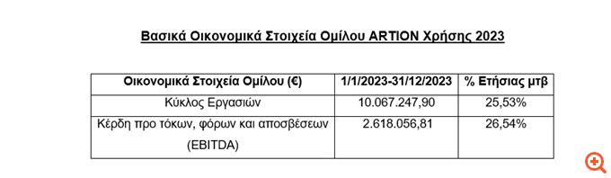 Όμιλος ARTION: Αύξηση EBITDA κατά 26,54% το 2023 - Αύξηση τζίρου κατά 25,53%