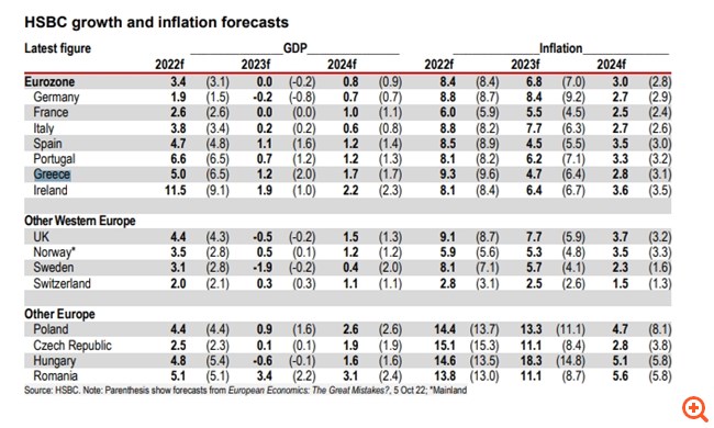 HSBC: "Κόβει" τις προβλέψεις για την ανάπτυξη της Ελλάδας το 2020-2023 – Σε ύφεση ήδη οι περισσότερες οικονομίες της Ευρώπης