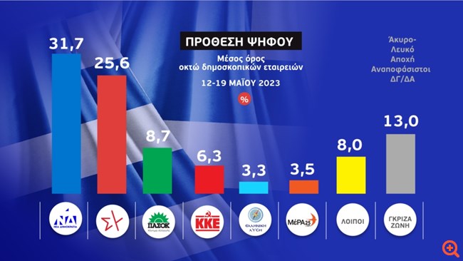 Εκλογές 2023: 6,1 μονάδες μπροστά η ΝΔ στο τελευταίο "γκάλοπ των γκάλοπ"