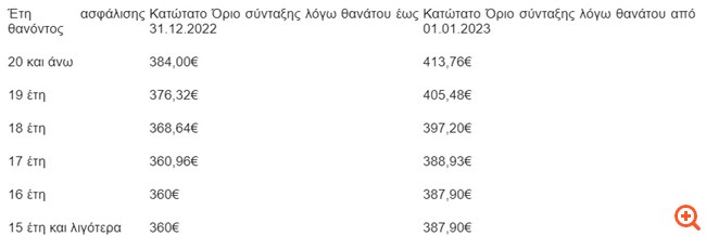 Πότε και σε ποιους θα δοθούν αυξήσεις στις κύριες συντάξεις