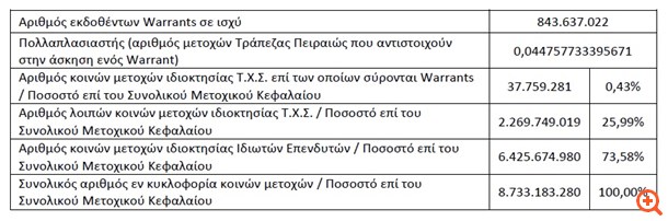 Τράπεζα Πειραιώς: Δεν ασκήθηκε κανένα Warrant