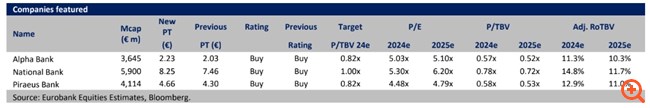 Eurobank Equities: "Ανεβάζει" τις τιμές-στόχους για τις ελληνικές τράπεζες – Έρχεται νέα σημαντική άνοδος