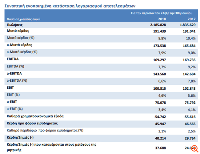 Viohalco: Αύξηση 35% στα καθαρά κέρδη α' εξαμήνου