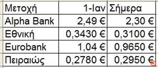 Γύρισε θετική από την αρχή του έτους η Πειραιώς