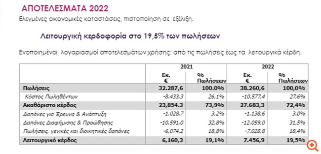 L’ORÉAL: Ισχυρή ανάπτυξη πωλήσεων το 2022