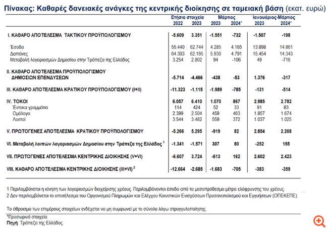 ΤτΕ: Πλεόνασμα €2,26 δισ. στο πρωτογενές αποτέλεσμα του πρϋπολογισμού στο α' τρίμηνο