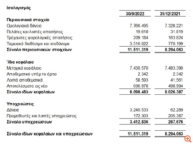CNL Capital: Αυξημένα κατά 10,3% τα συνολικά έσοδα