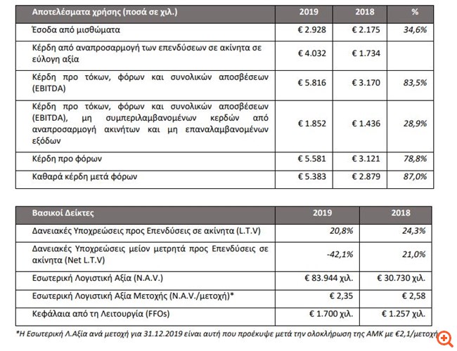 BriQ Properties ΑΕΕΑΠ: Κέρδη €5,383 εκατ. και αύξηση μεγεθών το 2019