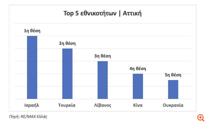 Έρευνα RE/MAX: Το προφίλ των ξένων αγοραστών ακινήτων για το 2025