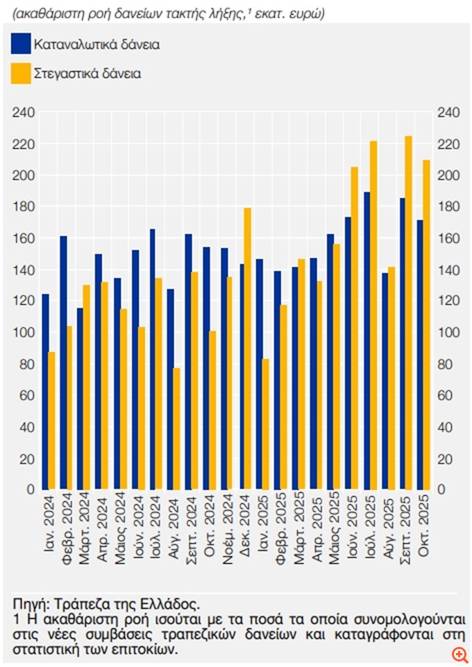 3,22 δισ. ευρώ νέα δάνεια σε νοικοκυριά στο 10μηνο – Μοιρασμένα σε στεγαστικά και καταναλωτικά