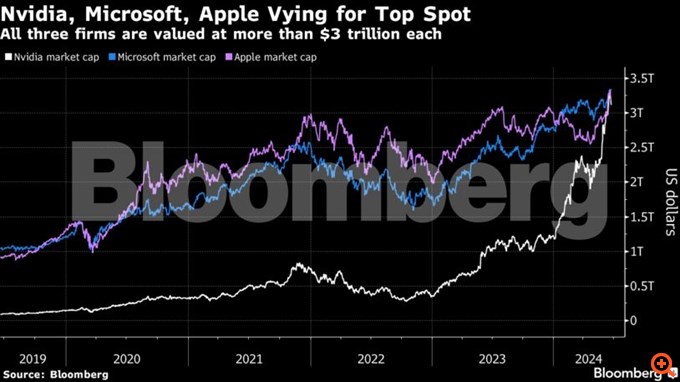 Η Nvidia έχασε $220 δισ. σε κεφαλαιοποίηση - "Μάχη" με Microsoft - Apple για τον τίτλο της πολυτιμότερης εταιρείας