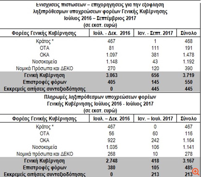 Παραδοχή ΥΠΟΙΚ: Δεν θα πληρωθούν όλα τα "φέσια" των 5,5 δισ. έως το καλοκαίρι του 2018