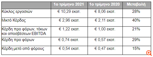 Παπουτσάνης: Αυξημένα κατά 15% τα κέρδη μετά φόρων το α' τρίμηνο