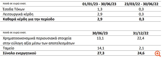 Sunrisemezz plc: Καθαρά κέρδη 2,9 εκατ. ευρώ για το α' εξάμηνο 2023