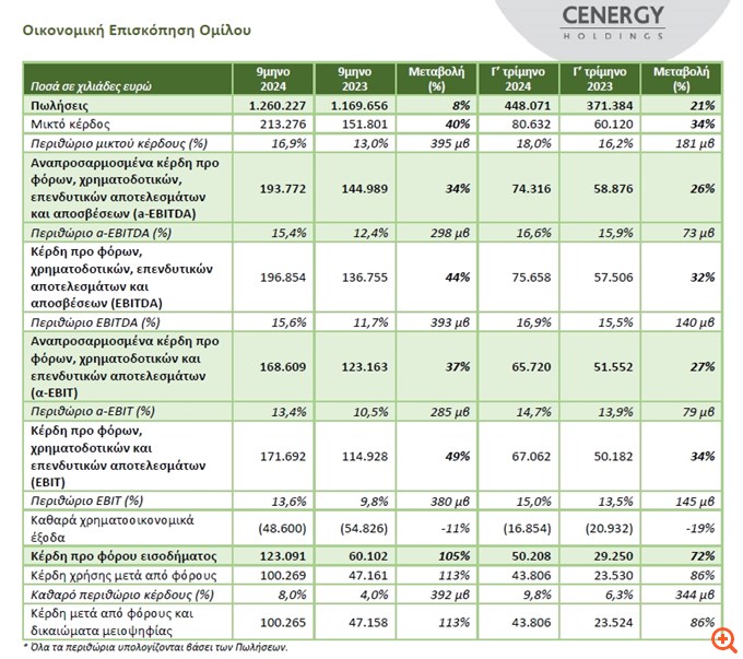 Cenergy Holdings: Στα 100,3 εκατ. ευρώ τα καθαρά κέρδη, αυξημένα κατά 113%