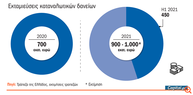 H μεγάλη επιστροφή των καταναλωτικών δανείων