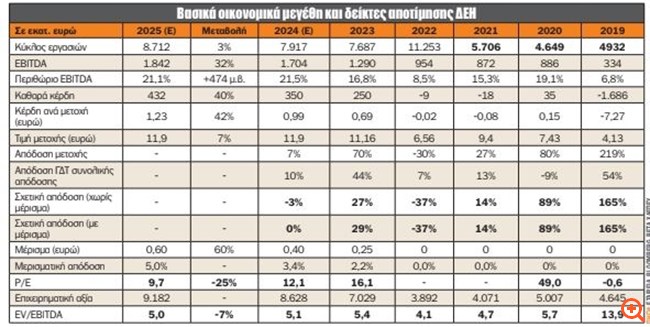 ΔΕΗ: Μία από τις υψηλότερες αυξήσεις κερδών στο FTSE Large Cap