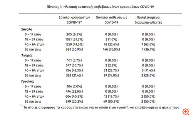 ηλικία κρουσμάτων covid
