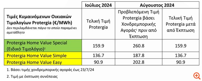 Protergia: Απορροφά τις αυξήσεις και διατηρεί σταθερές τις τιμές και τον Αύγουστο