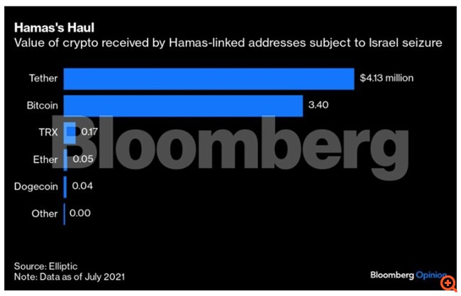 Η "θανατηφόρα" χρηματοδότηση της Χαμάς μέσω κρυπτονομισμάτων