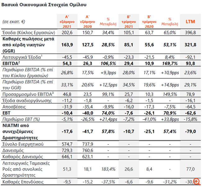 Intralot: Στα €54,3 εκατ. τα EBITDA το α' εξάμηνο, αυξημένα κατά 106,5%