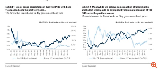 Goldman Sachs: Η άνοδος των αποδόσεων στα ελληνικά ομόλογα είναι "υπεύθυνη" για τη βουτιά στις μετοχές των ελληνικών τραπεζών