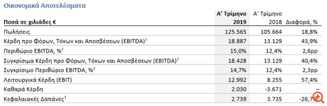 Frigoglass: Αύξηση πωλήσεων κατά 18,8% στο Α' τρίμηνο του 2019