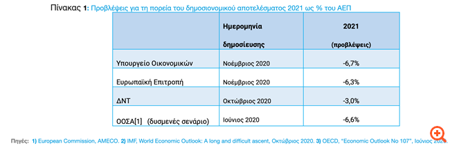 Προϋπολογισμός 2021: Αύξηση ΑΕΠ 4,8% το 2021 -  Ύφεση 10,5% φέτος