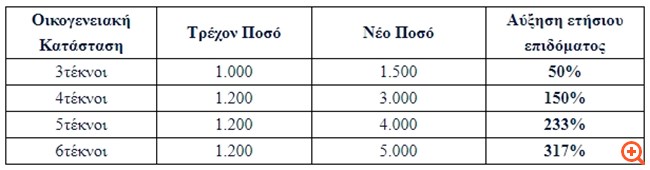 Πρωτοβουλία της Eurobank για το δημογραφικό - Τα μέτρα που ανακοίνωσε για τους εργαζομένους της