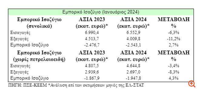 ΠΣΕ: Υποχώρησαν οι εξαγωγές, αλλά και οι εισαγωγές τον Ιανουάριο