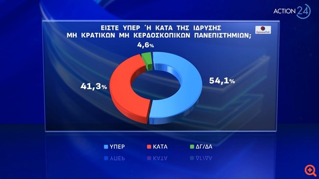 Δημοσκόπηση Opinion Poll: Υπέρ των μη κρατικών πανεπιστημίων η πλειοψηφία των πολιτών