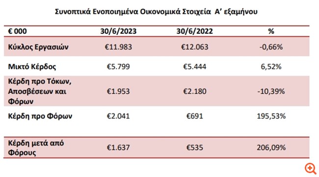 AS Company: Άλμα στα καθαρά κέρδη το α' εξάμηνο