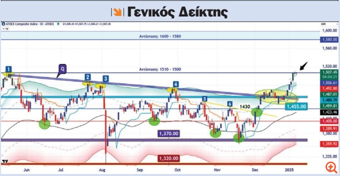 Διάγραμμα ΓΔ